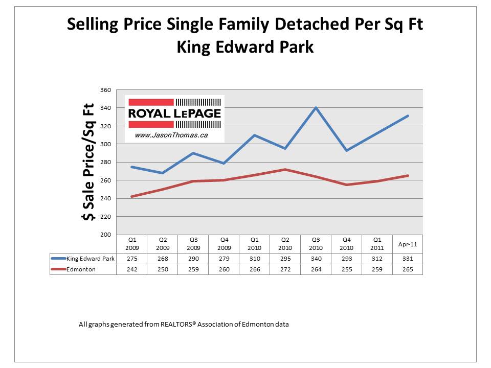 King Edward Park Edmonton real estate average sale price per square foot graph 2011